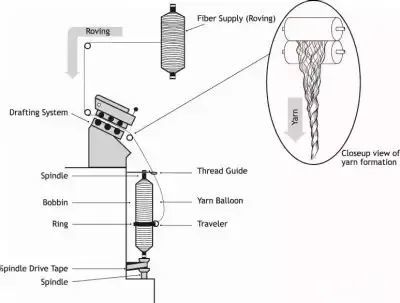 面料课堂环锭纺纱的纺纱方法简介