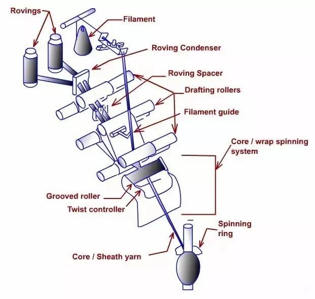 3分钟教你看懂纺纱方法环锭纺纱篇