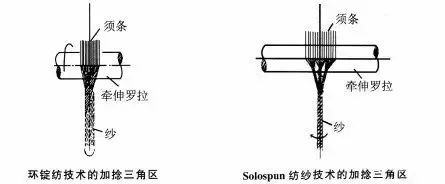 3分钟教你看懂纺纱方法环锭纺纱篇