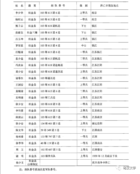 清明节追思血洒织金的烈士(附牺牲将士名单)