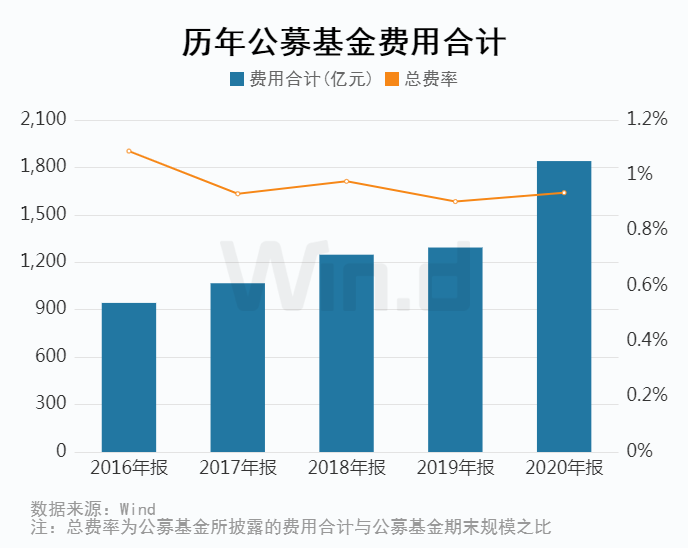 2012年基金公司规模排名_银行系基金子公司规模_基金规模