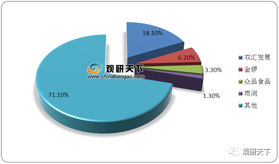 2019年中国肉制品行业市场占有率分布情况