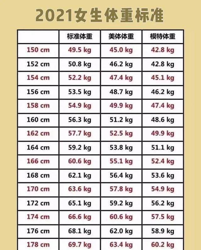 女生150-178cm标准体重对照表公布,自查一下,或许你是模特身材