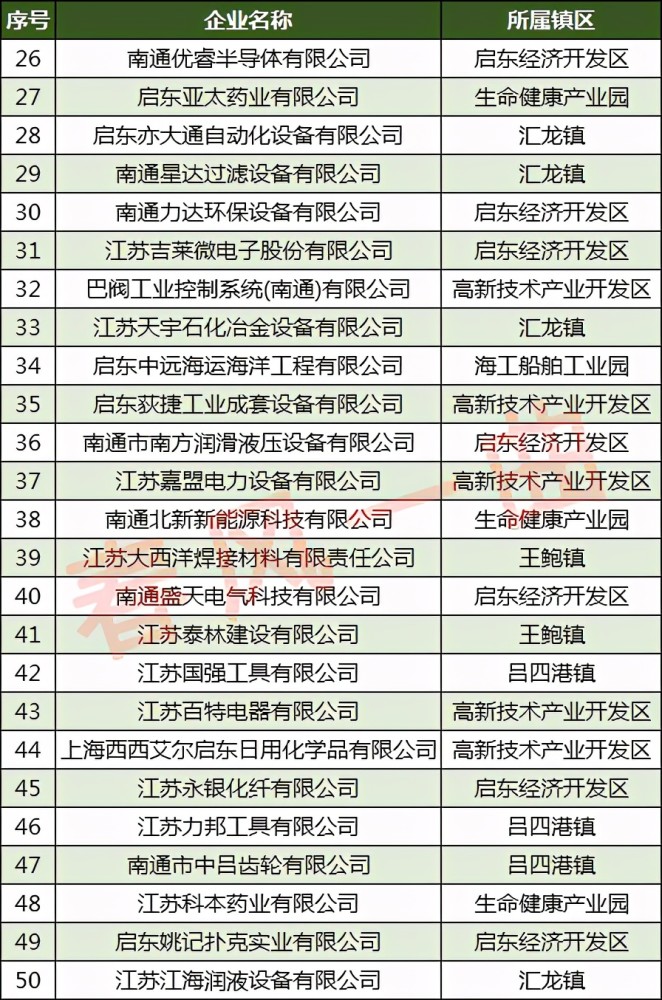 南通公司排名_南通崇川区菜市场排名