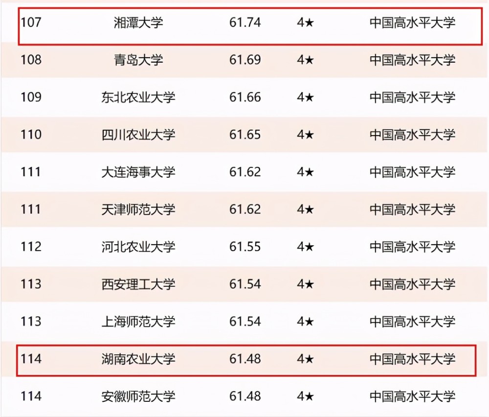 湖南省高校排名:8所高校进入全国前200,湘潭大学居第4名!