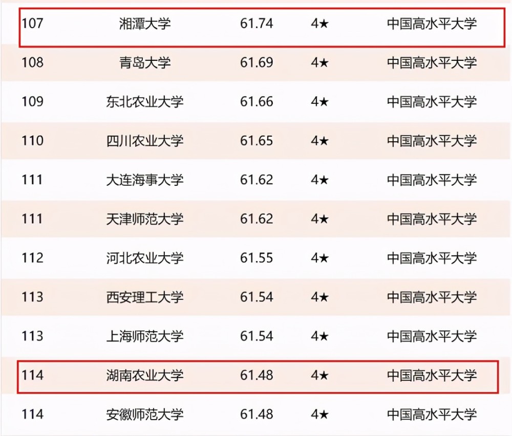 湖南省高校排名:8所高校进入全国前200,湘潭大学居第4名!