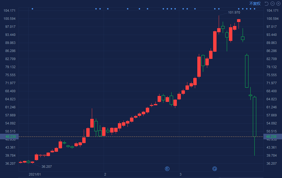 随后公司委托摩根士丹利和摩根大通通过配售股票筹资近30亿美元