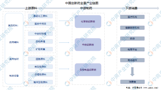 2021年中国创新药行业产业链全景图上中下游市场及企业剖析