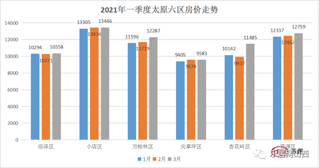 2021年太原一季度gdp_2021年一季度白皮书 太原楼市新增34张预 销 售证