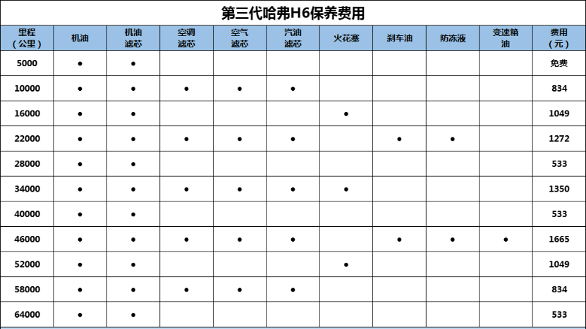 第三代哈弗h6购车 养车费用解析来了!