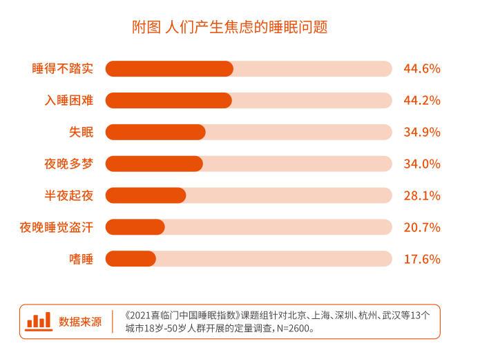 调查报告:95后加入失眠大军,00后容易因焦虑而导致睡眠拖延