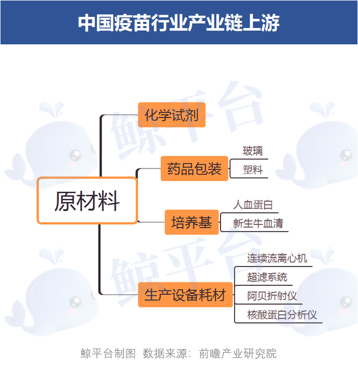 疫苗行业产业链上游为原材料,包括培养基,化学试剂,药品包装等.