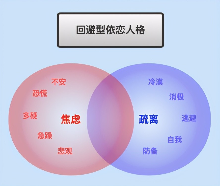 a"焦虑-回避型依恋"人格在亲密关系里的表现是:越爱对方越害怕被抛弃