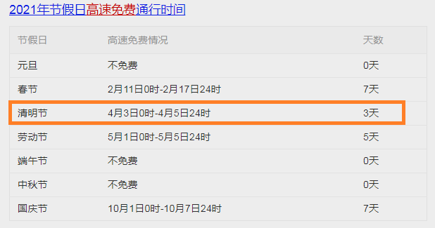 2021清明节高速免费3天,etc车辆需注意哪些问题?是否会分段扣费?