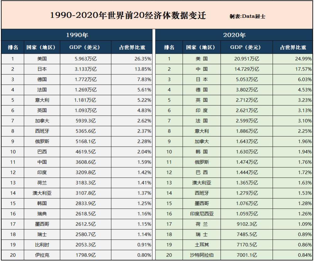 2020年中国经济总量排名_世界经济总量排名