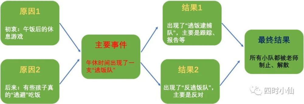 巧用思维导图辅助孩子写作之七有趣的因果关系图