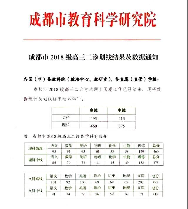 2021届成都二诊划线及分段表公布:文科高线495理科460