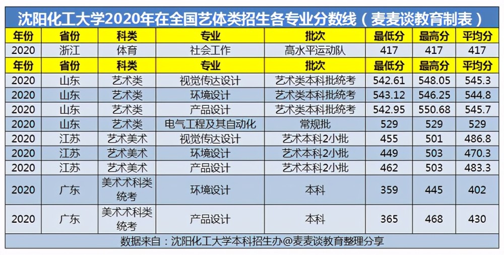 沈阳化工大学2020在全国各招生省市分专业录取分汇总!