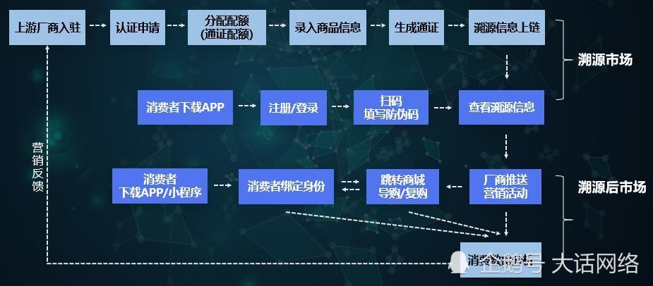 区块链 农产品溯源_区块链溯源啥意思_食品溯源 区块链 原理