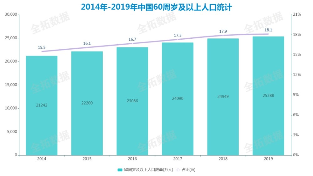 人口老龄化程度计算_人口老龄化(2)