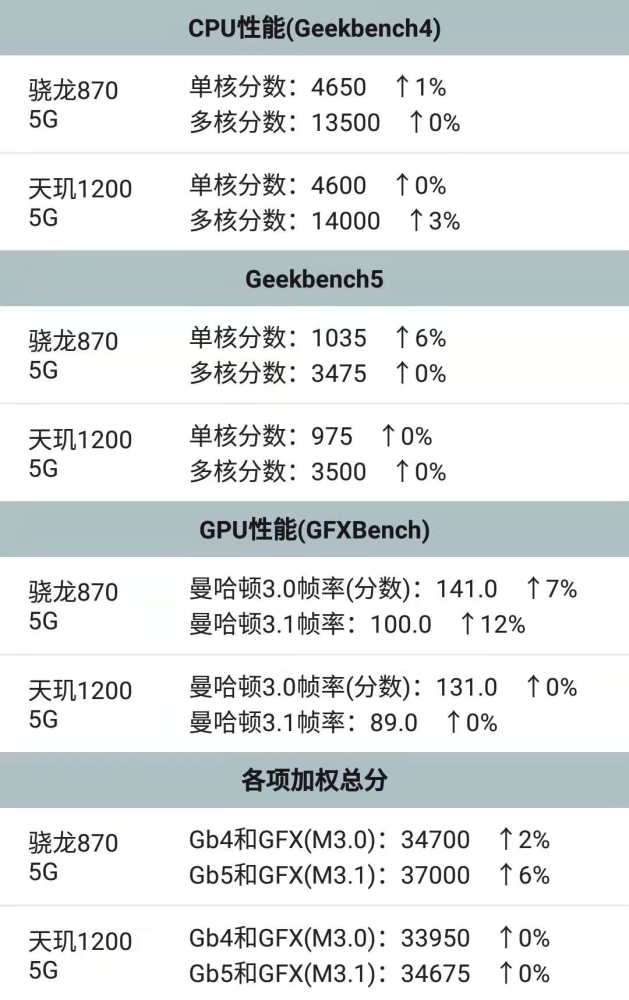 性能比肩骁龙870!天玑1200成为上半年最佳处理器选择