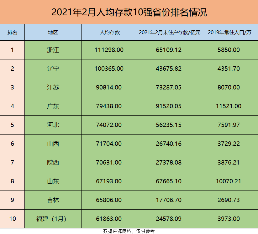 北京2021年人均gdp排名_七普 后结合各省市第一季度GDP情况,来看看今年一季度人均GDP(3)