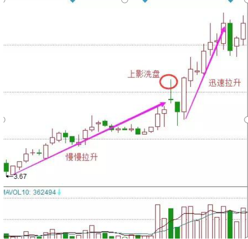 其次便是位于上升途中的长上影线,这种影线往往是庄家洗盘的结果.