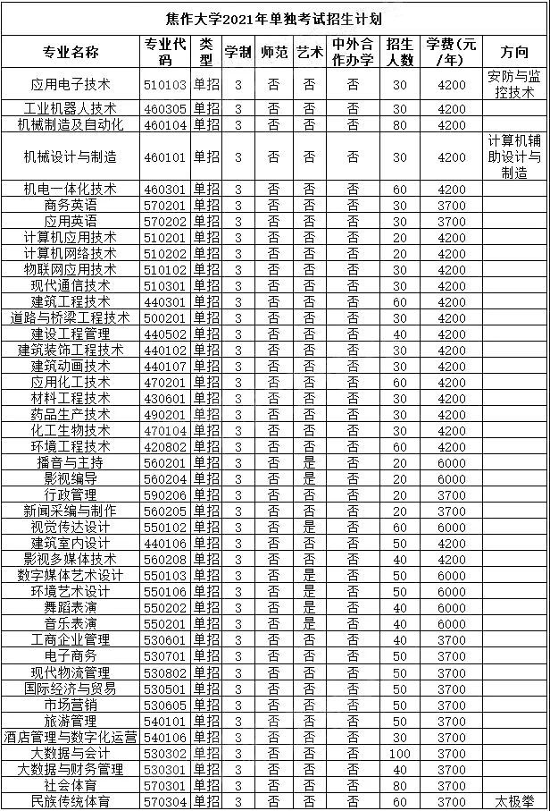 焦作大学: 驻马店幼儿师范高等专科学校: 平顶山工业职业技术学院