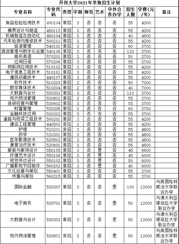 开封大学:郑州财税金融职业学院:开封文化艺术职业学院:濮阳职业技术