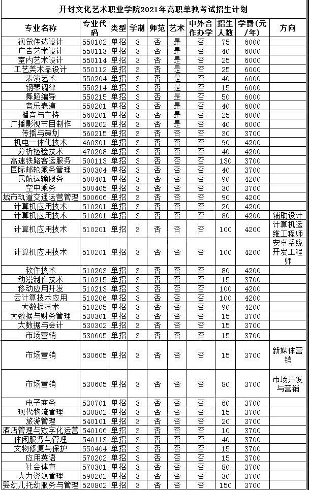 开封文化艺术职业学院:濮阳职业技术学院:周口职业技术学院:黄河交通