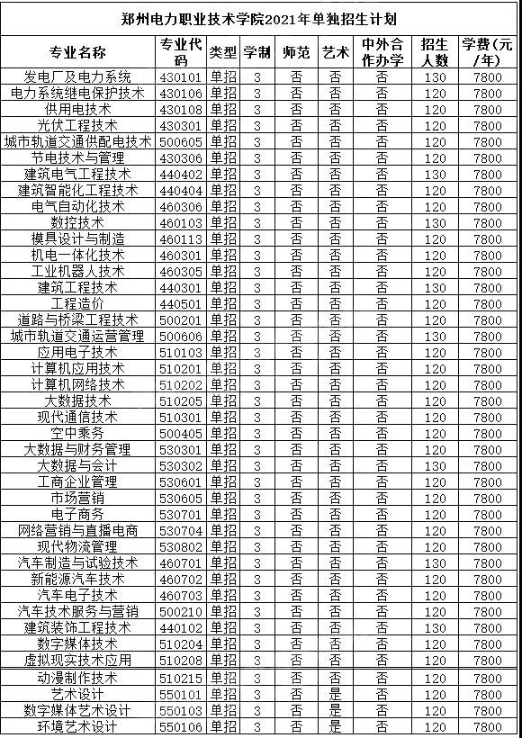 2021年河南高职单招第一批31所院校招生计划公布