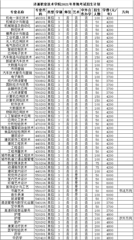 2021年河南高职单招第一批31所院校招生计划公布!