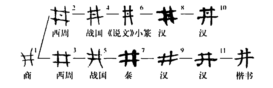 "井"字的演变井不仅影响了古人的聚落形态,还萌芽了城市结构.