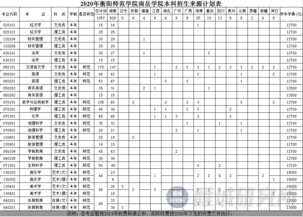 衡阳师范学院南岳学院转设新校区拟选址珠晖区