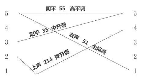 调型是声调音高曲线的形状,反映声调调值的变化过程,比如"五度标记法"