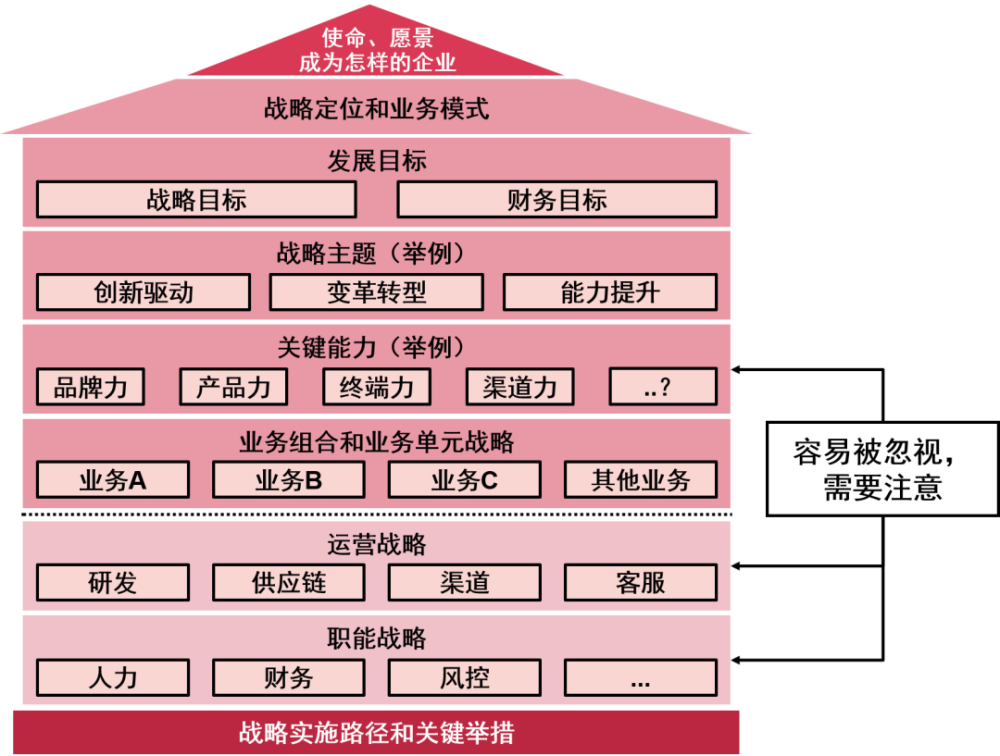 图2:企业战略体系(sp)举例值得一提的是,企业在进行战略规划的过程中