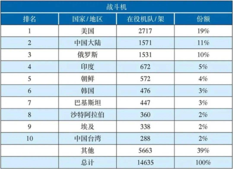 世界空军排行榜出炉,中国超过俄罗斯,战斗机数量位居全球第二