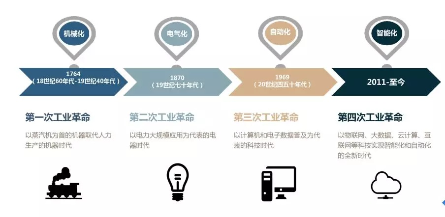 第四次工业革命到来安防制造商的工业40之旅