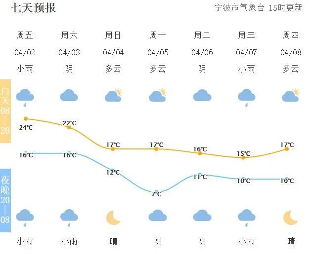 宁波假期天气预报!出行一定要看