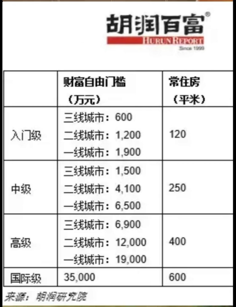 2021胡润最新发布挣够多少钱算是财务自由呢?你达到门槛了吗?