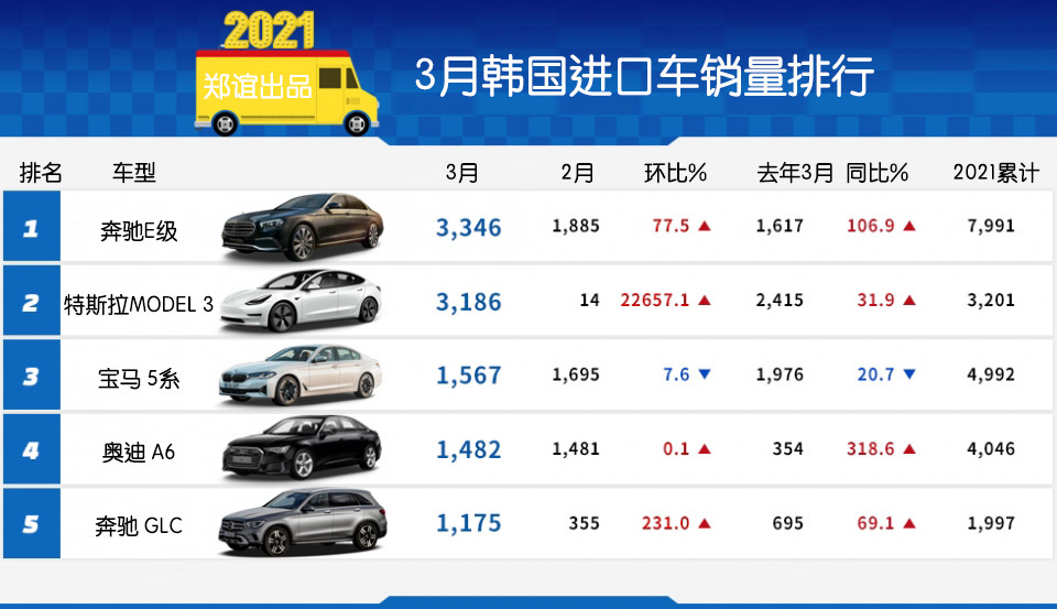 韩国3月进口车销量排行,特斯拉超越宝马,奥迪