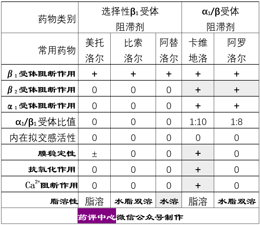 目前临床常用的β-受体阻滞剂有美托洛尔,比索洛尔,阿替洛尔