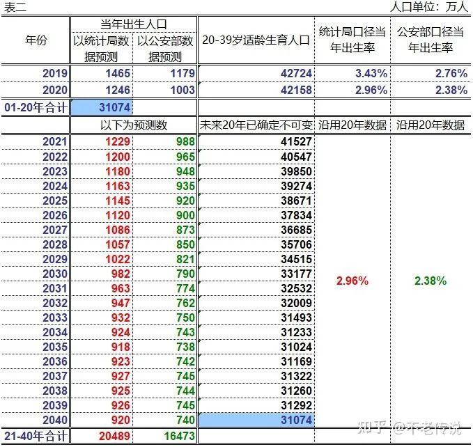 20年出生人口有多少_陇南市有多少人口(2)