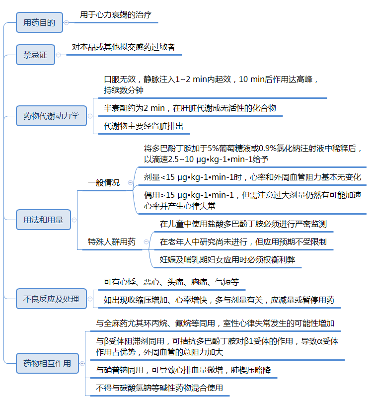 13种急性心衰药物的使用要点,都给你整理好了