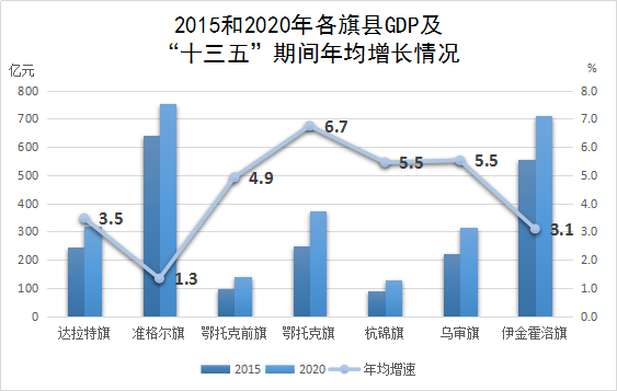 2020鄂尔多斯gdp