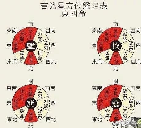 (八)艮命:生气在西南方,天医在西北方,延年在西方,伏位在东北方.