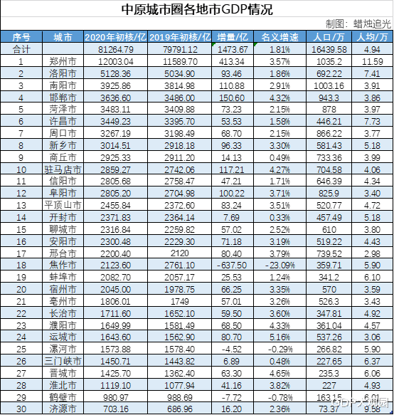 郑州2020年GDP增长率_长沙2020年GDP新鲜出炉,全国排名15,郑州穷追不舍(2)