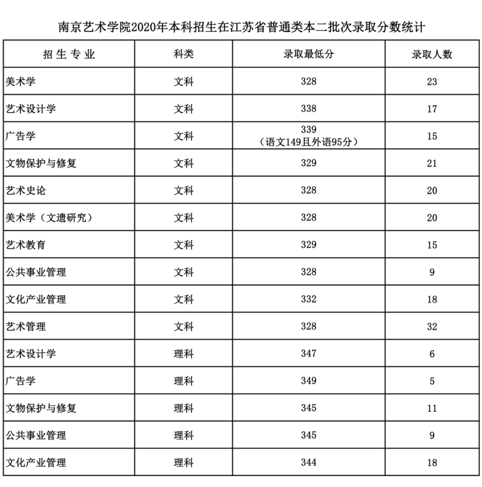 你的分数能上哪些院校?艺术类院校2020专业及文化录取线盘点1