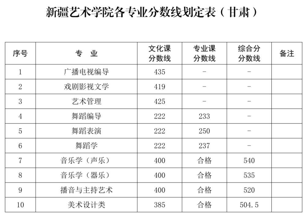 你的分数能上哪些院校?艺术类院校2020专业及文化录取线盘点1