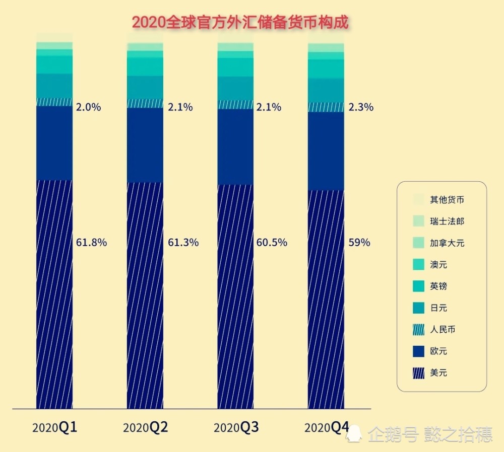 国际货币基金组织:人民币在全球外汇储备中创新高,美元则跌破六成